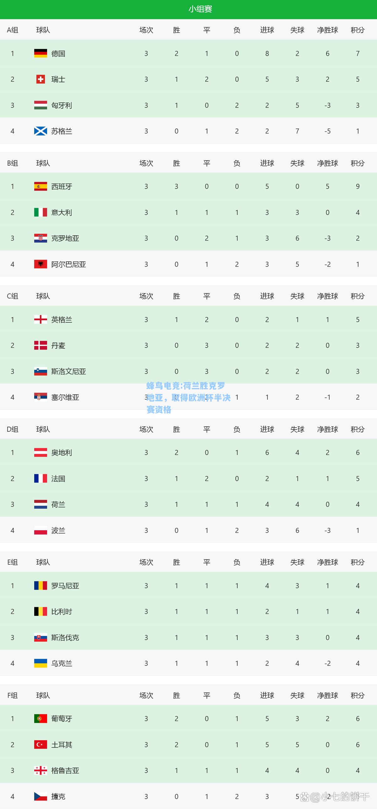蜂鸟电竞:荷兰胜克罗地亚，取得欧洲杯半决赛资格