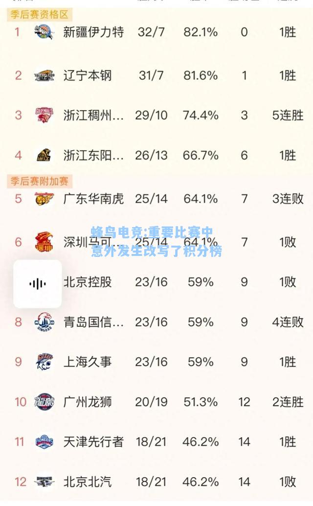 蜂鸟电竞:重要比赛中意外发生改写了积分榜