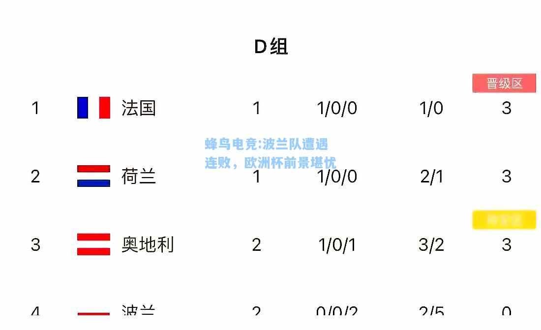 蜂鸟电竞:波兰队遭遇连败，欧洲杯前景堪忧