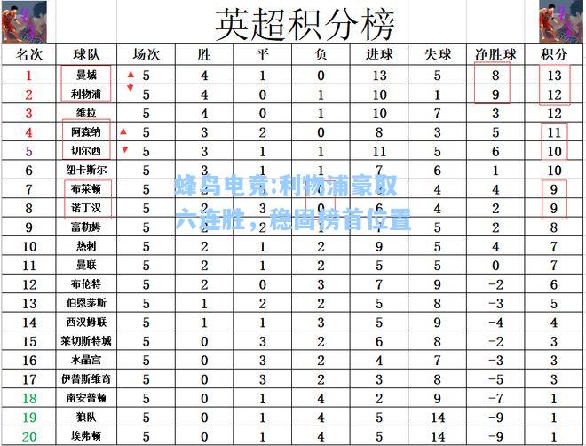 蜂鸟电竞:利物浦豪取六连胜，稳固榜首位置