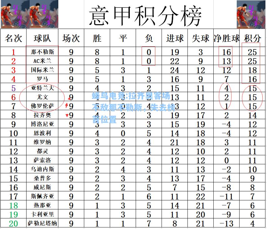 蜂鸟电竞:拉齐奥客场不敌那不勒斯，失去榜首位置